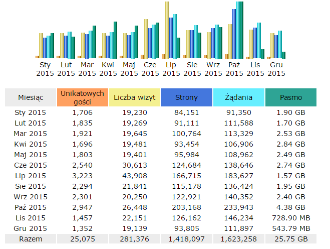 statystyki-secnews-2015