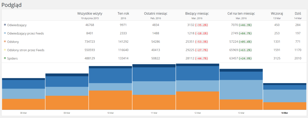 statystyki-secnews-2016-03