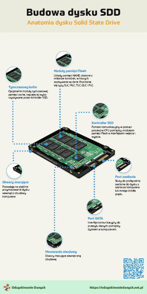 Budowa dysku SSD Solid State Drive