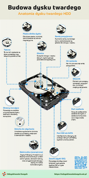 Budowa dysku twardego HDD