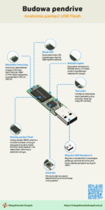 Budowa pamięci pendrive USB
