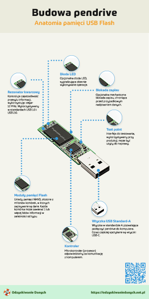 Budowa pendrive USB Flash